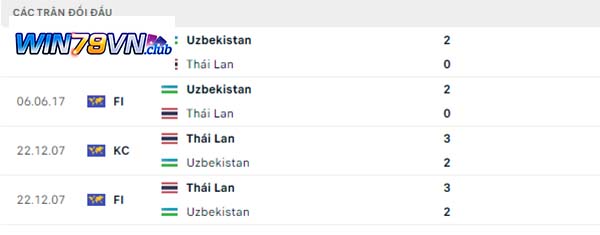 Lịch sử đối đầu Uzbekistan vs Thái Lan