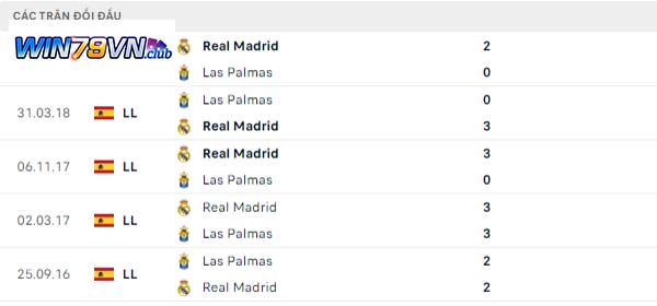 Lịch sử đối đầu Las Palmas vs Real Madrid