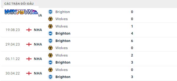 Lịch sử đối đầu Wolverhampton vs Brighton