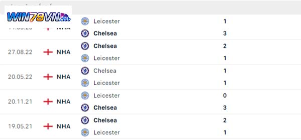 Lịch sử đối đầu Chelsea vs Leicester City